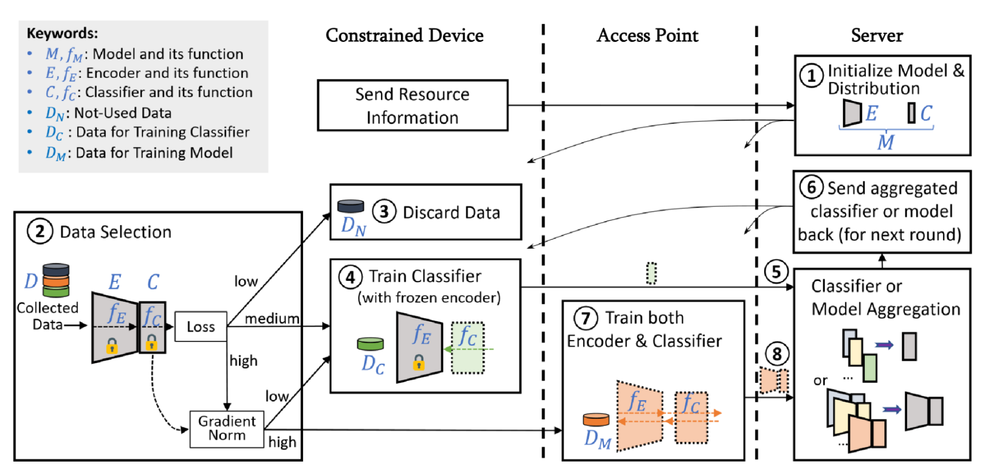 Centaur distributes data selection and model training across constrained devices, access points, and a server.