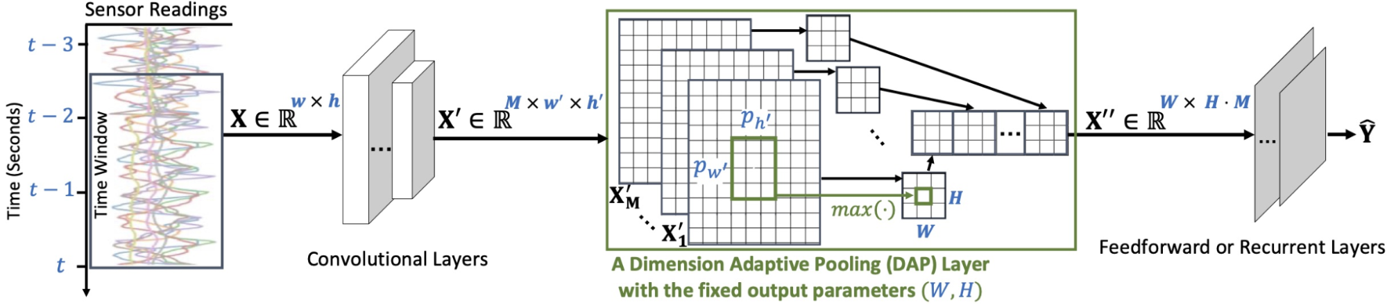 DANA architecture with dimension-adaptive pooling for sensor readings.