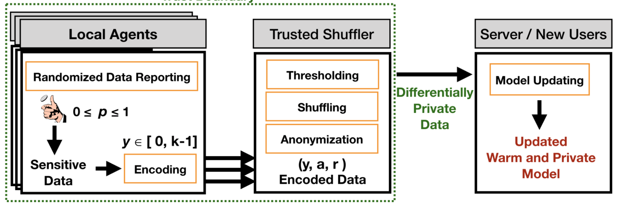 P2B combines randomized local reporting with a trusted shuffler to update a model using differentially private feedback.